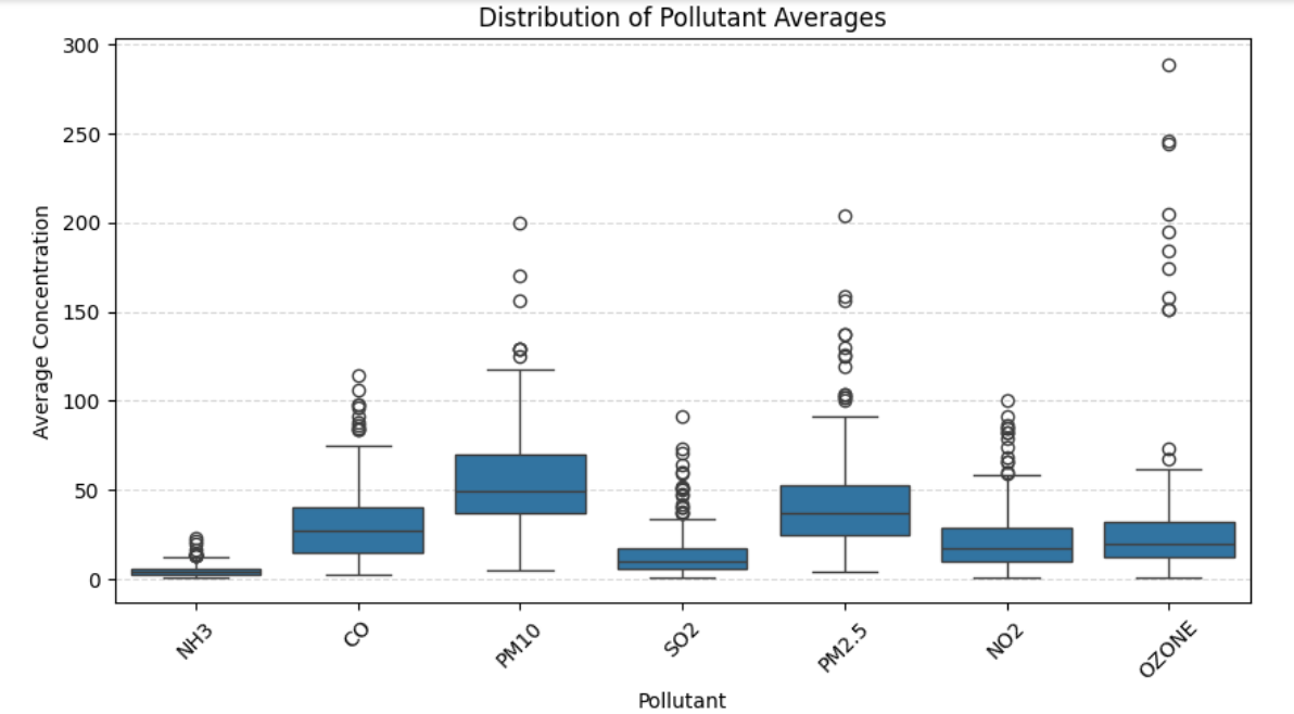 Pollutant Distribution Box Plot