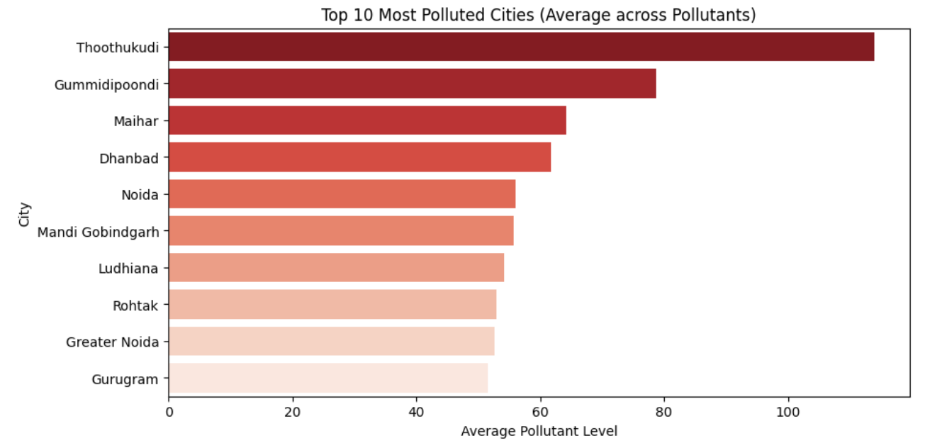 City-wise AQI Bar Plot